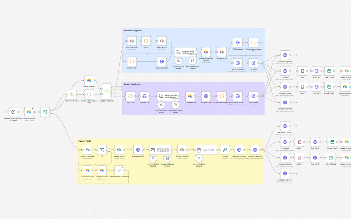 The Publishing Engine n8n automation canvas for content drafting and scheduling
